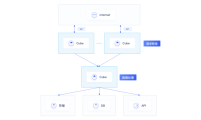 UCloud優刻得Serverless容器服務Cube開啟免費公測，強化數據處理與存儲支持