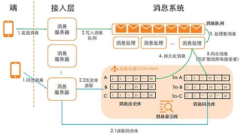 海量結(jié)構(gòu)化數(shù)據(jù)解決方案 表格存儲(chǔ)場(chǎng)景解讀與數(shù)據(jù)處理存儲(chǔ)支持服務(wù)